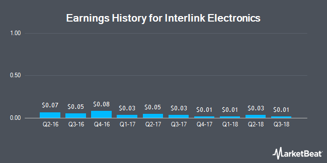 Earnings History for Interlink Electronics (NASDAQ:LINK)