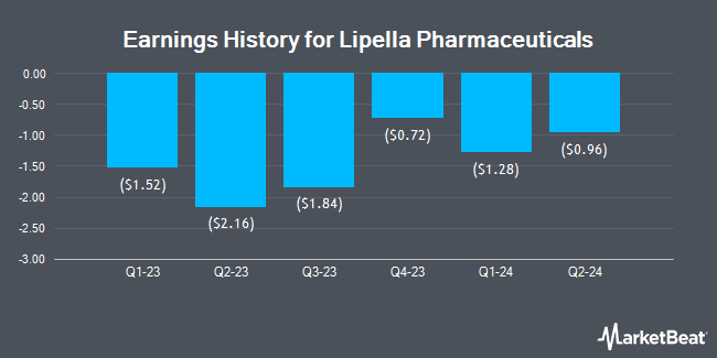 Earnings History for Lipella Pharmaceuticals (NASDAQ:LIPO)