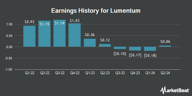 Earnings History for Lumentum (NASDAQ:LITE)