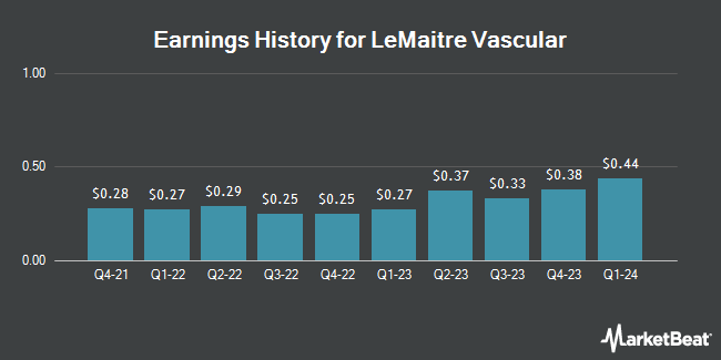 Earnings History for LeMaitre Vascular (NASDAQ:LMAT)