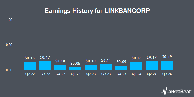 Earnings History for LINKBANCORP (NASDAQ:LNKB)