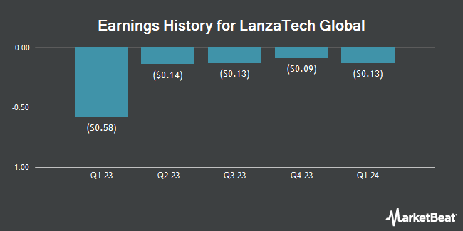 Earnings History for LanzaTech Global (NASDAQ:LNZA)
