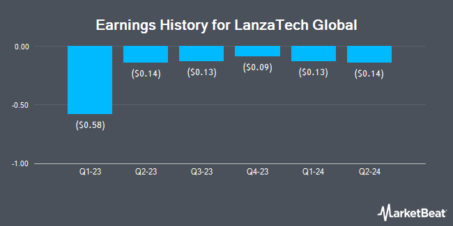 Earnings History for LanzaTech Global (NASDAQ:LNZA)