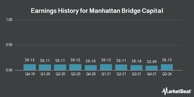 Earnings History for Manhattan Bridge Capital (NASDAQ:LOAN)