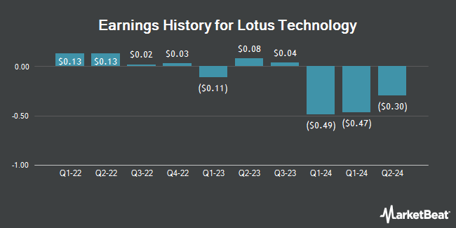 Earnings History for Lotus Technology (NASDAQ:LOT)