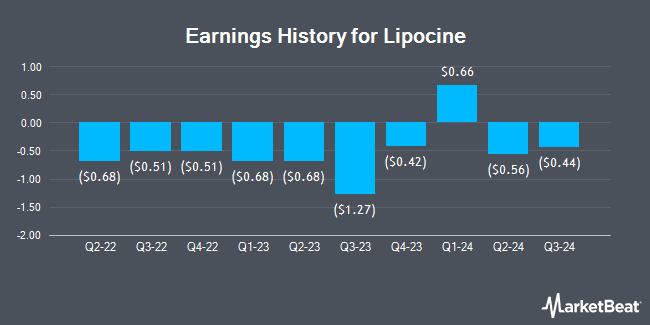 Earnings History for Lipocine (NASDAQ:LPCN)