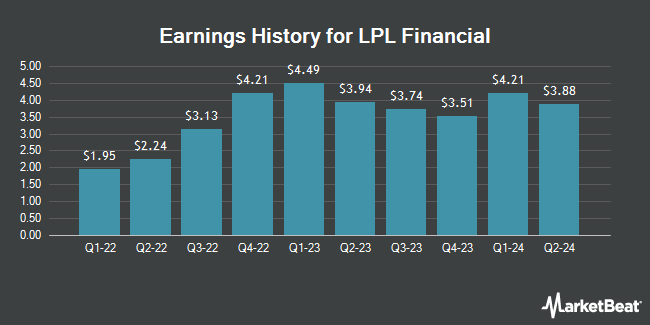 Earnings History for LPL Financial (NASDAQ:LPLA)