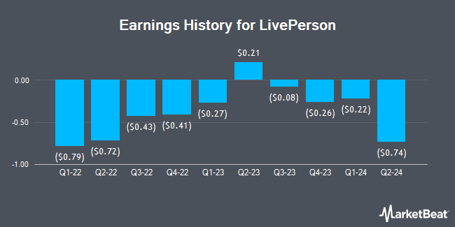 Earnings History for LivePerson (NASDAQ:LPSN)