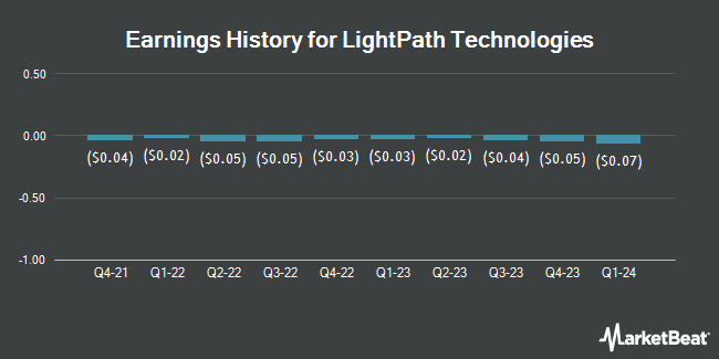 Earnings History for LightPath Technologies (NASDAQ:LPTH)