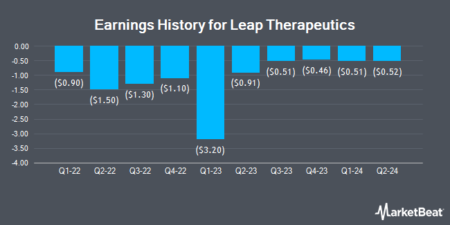 Earnings History for Leap Therapeutics (NASDAQ:LPTX)