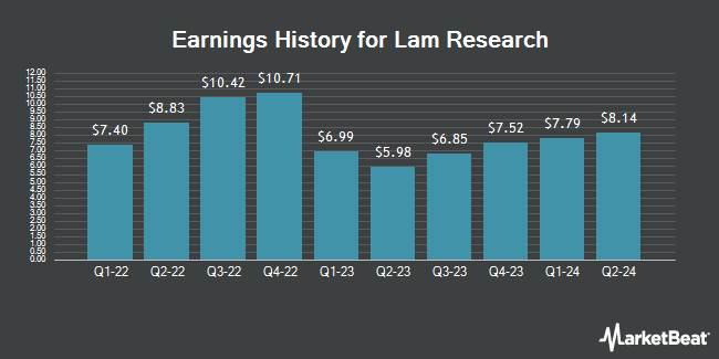 Earnings History for Lam Research (NASDAQ:LRCX)