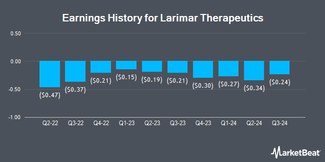 Earnings History for Larimar Therapeutics (NASDAQ:LRMR)