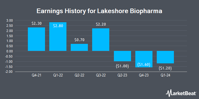 Earnings History for Lakeshore Biopharma (NASDAQ:LSB)