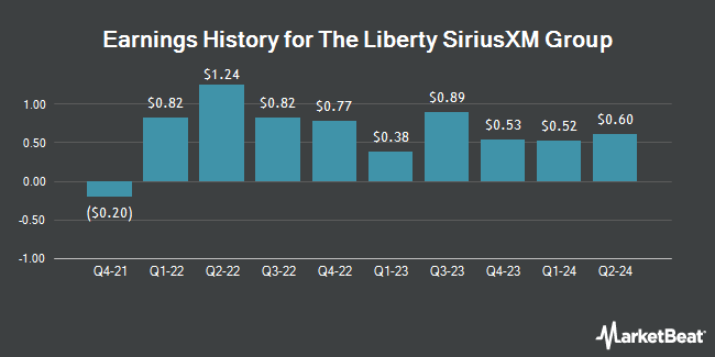 Earnings History for The Liberty SiriusXM Group (NASDAQ:LSXMA)