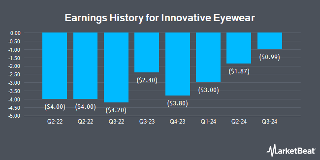 Earnings History for Innovative Eyewear (NASDAQ:LUCY)