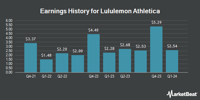 Earnings History for Lululemon Athletica (NASDAQ:LULU)