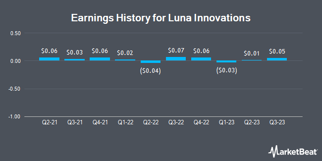 Earnings History for Luna Innovations (NASDAQ:LUNA)