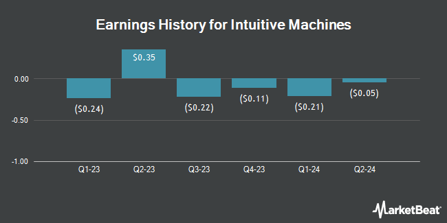 Earnings History for Intuitive Machines (NASDAQ:LUNR)