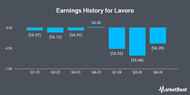 Earnings History for Lavoro (NASDAQ:LVRO)