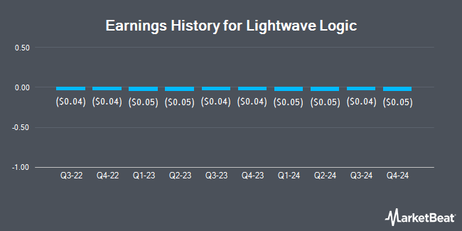 Earnings History for Lightwave Logic (NASDAQ:LWLG)