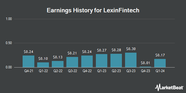 Earnings History for LexinFintech (NASDAQ:LX)