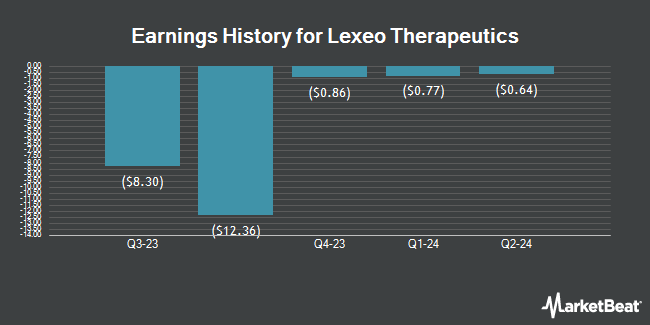 Earnings History for Lexeo Therapeutics (NASDAQ:LXEO)