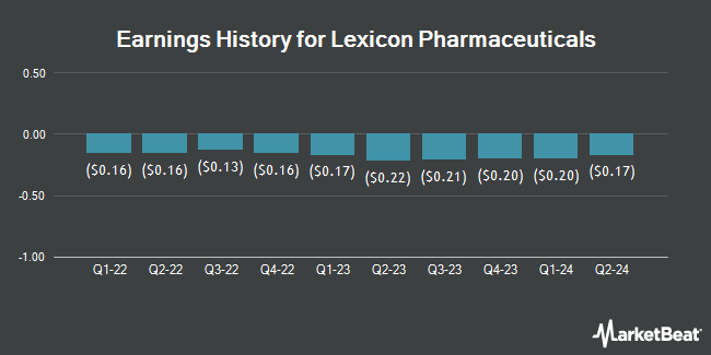 Earnings History for Lexicon Pharmaceuticals (NASDAQ:LXRX)