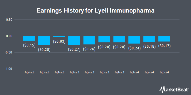 Earnings History for Lyell Immunopharma (NASDAQ:LYEL)