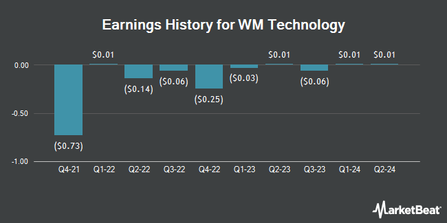 Earnings History for WM Technology (NASDAQ:MAPS)