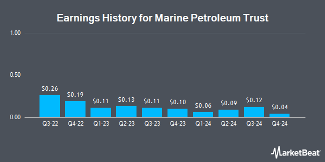 Earnings History for Marine Petroleum Trust (NASDAQ:MARPS)