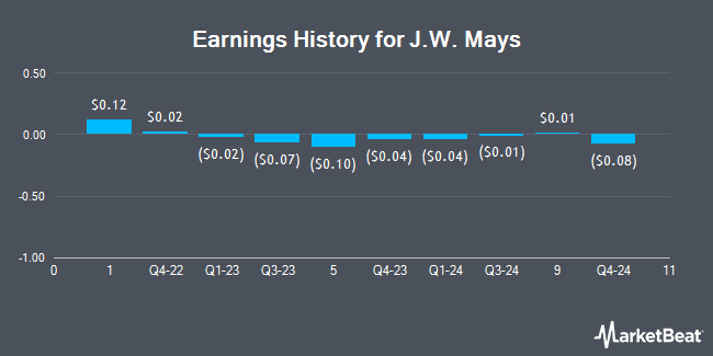 Earnings History for J.W. Mays (NASDAQ:MAYS)