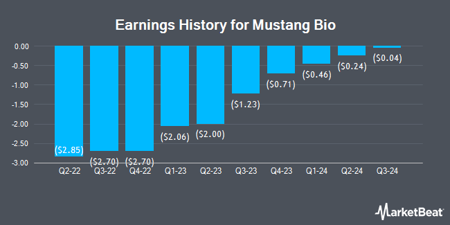 Earnings History for Mustang Bio (NASDAQ:MBIO)