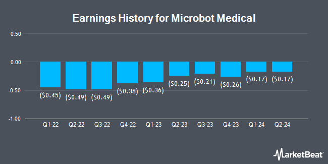 Earnings History for Microbot Medical (NASDAQ:MBOT)