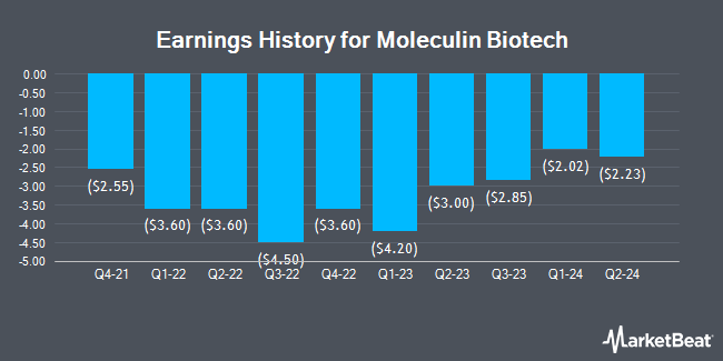 Earnings History for Moleculin Biotech (NASDAQ:MBRX)