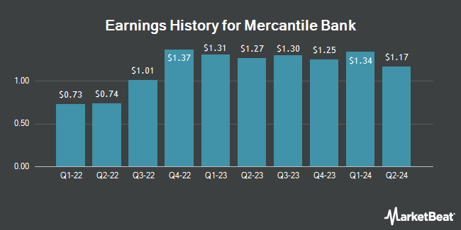 Earnings History for Mercantile Bank (NASDAQ:MBWM)