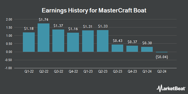 Earnings History for Mastercraft Boat (NASDAQ:MCFT)