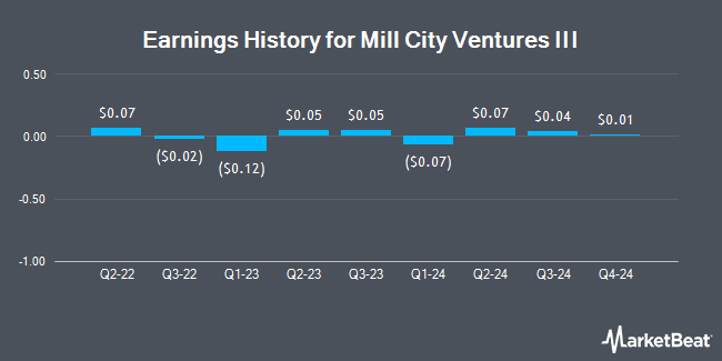 Earnings History for Mill City Ventures III (NASDAQ:MCVT)