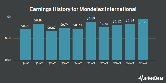 Earnings History for Mondelez International (NASDAQ:MDLZ)