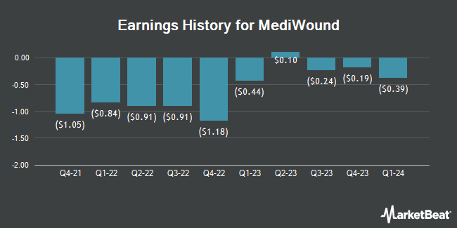 Earnings History for MediWound (NASDAQ:MDWD)