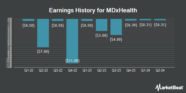 Earnings History for MDxHealth (NASDAQ:MDXH)