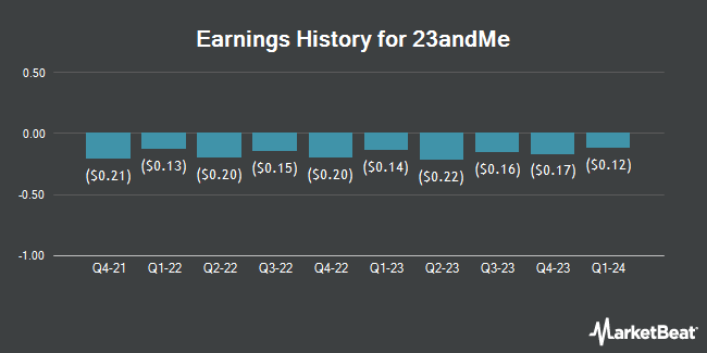 Earnings History for 23andMe (NASDAQ:ME)