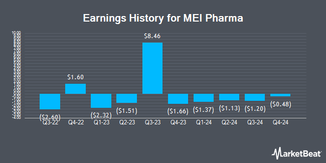 Earnings History for MEI Pharma (NASDAQ:MEIP)