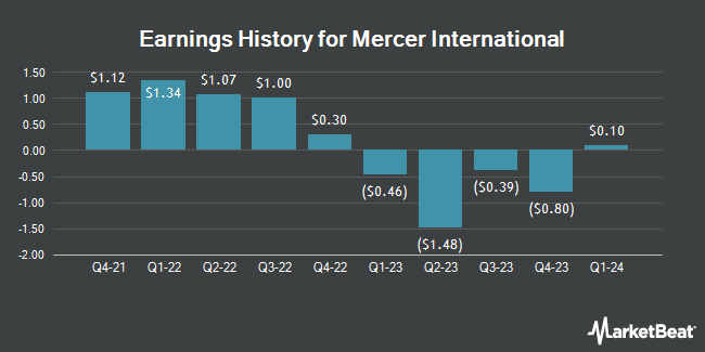 Earnings History for Mercer International (NASDAQ:MERC)