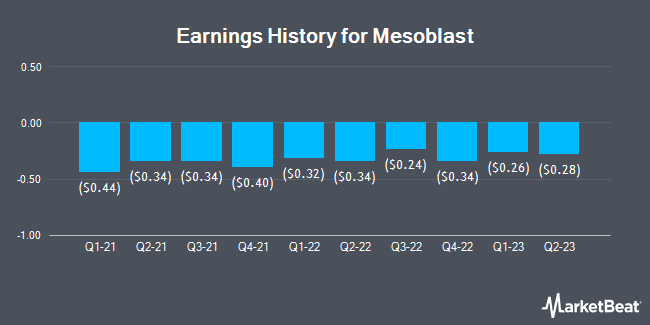 Earnings History for Mesoblast (NASDAQ:MESO)