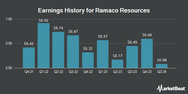 Earnings History for Ramaco Resources (NASDAQ:METC)