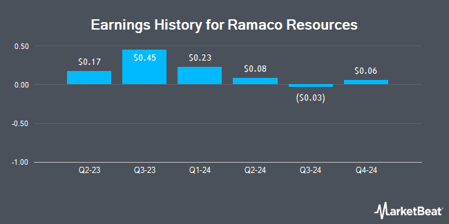 Earnings History for Ramaco Resources (NASDAQ:METCB)