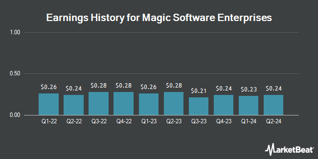 Earnings History for Magic Software Enterprises (NASDAQ:MGIC)