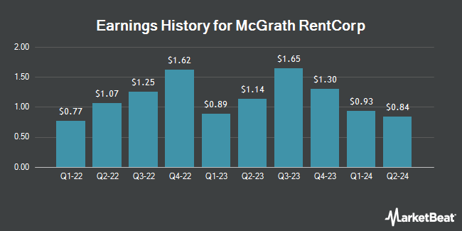 Earnings History for McGrath RentCorp (NASDAQ:MGRC)