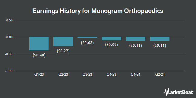 Earnings History for Monogram Orthopaedics (NASDAQ:MGRM)