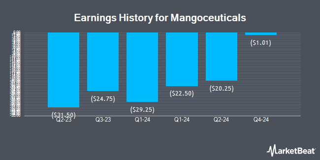 Earnings History for Mangoceuticals (NASDAQ:MGRX)